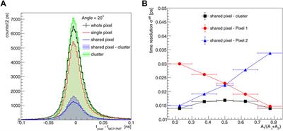 Charged-particle timing with 10 ps accuracy using TimeSPOT 3D trench-type silicon pixels